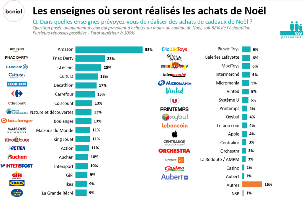 202111_CP_Bonial_Les Français et Noël_vF 5