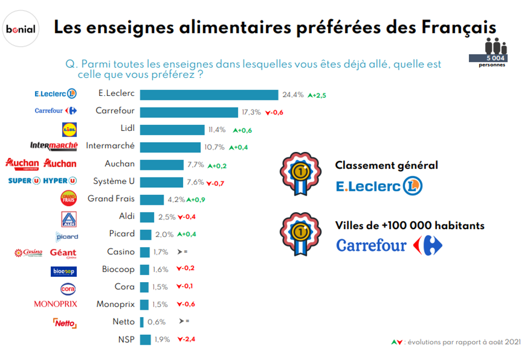 202209_CP_Bonial_Les Français et les enseignes alimentaires à l_heure de l_inflation V1[6] 8
