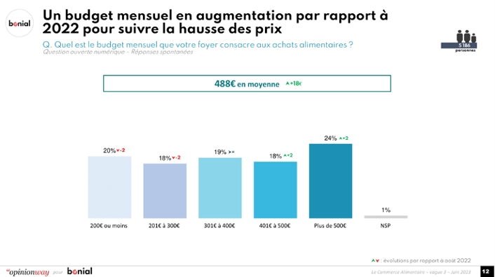 202306_CP_Bonial_Les Français et les enseignes alimentaires 2