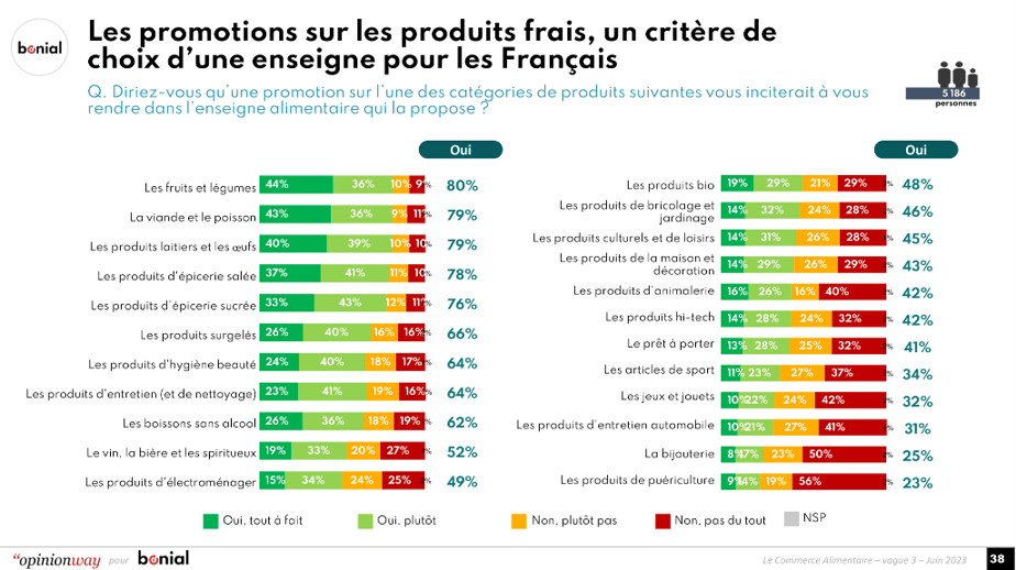 202306_CP_Bonial_Les Français et les enseignes alimentaires 3