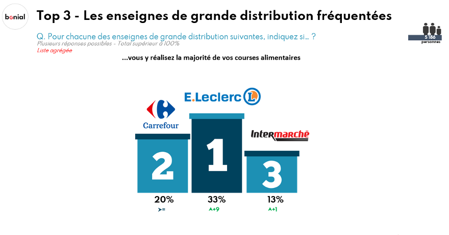 202306_CP_Bonial_Les Français et les enseignes alimentaires 4