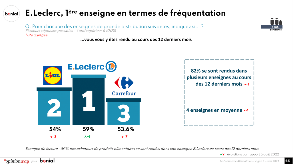 202306_CP_Bonial_Les Français et les enseignes alimentaires 5