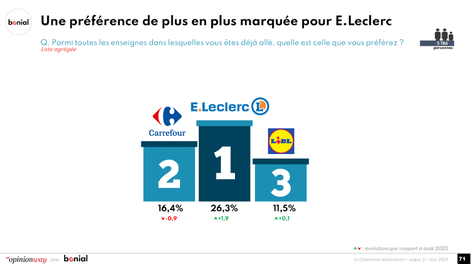 202306_CP_Bonial_Les Français et les enseignes alimentaires 6