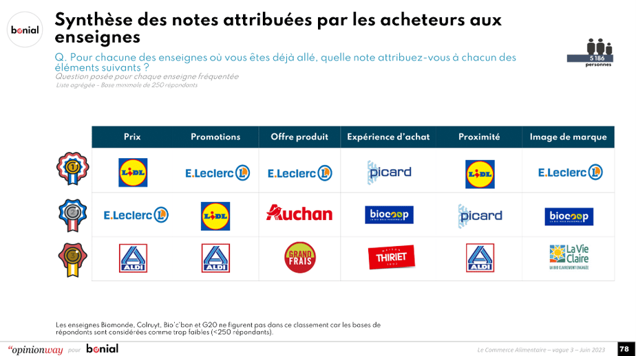 202306_CP_Bonial_Les Français et les enseignes alimentaires 7