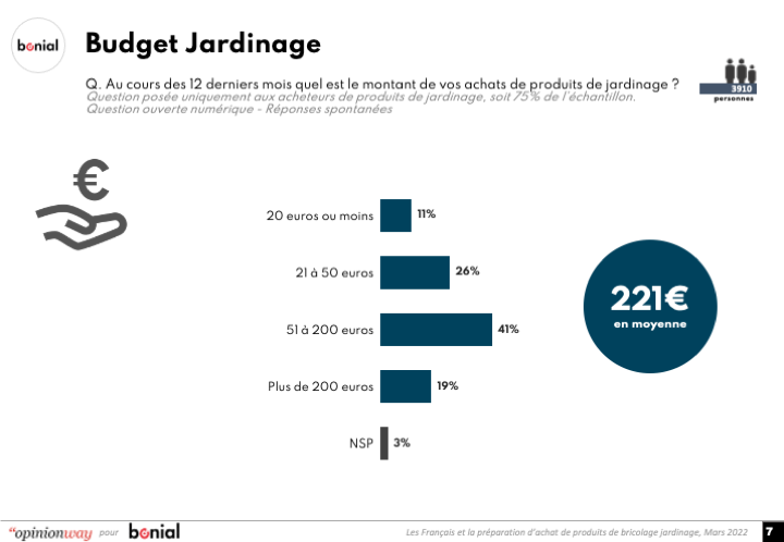 Budget jardinage