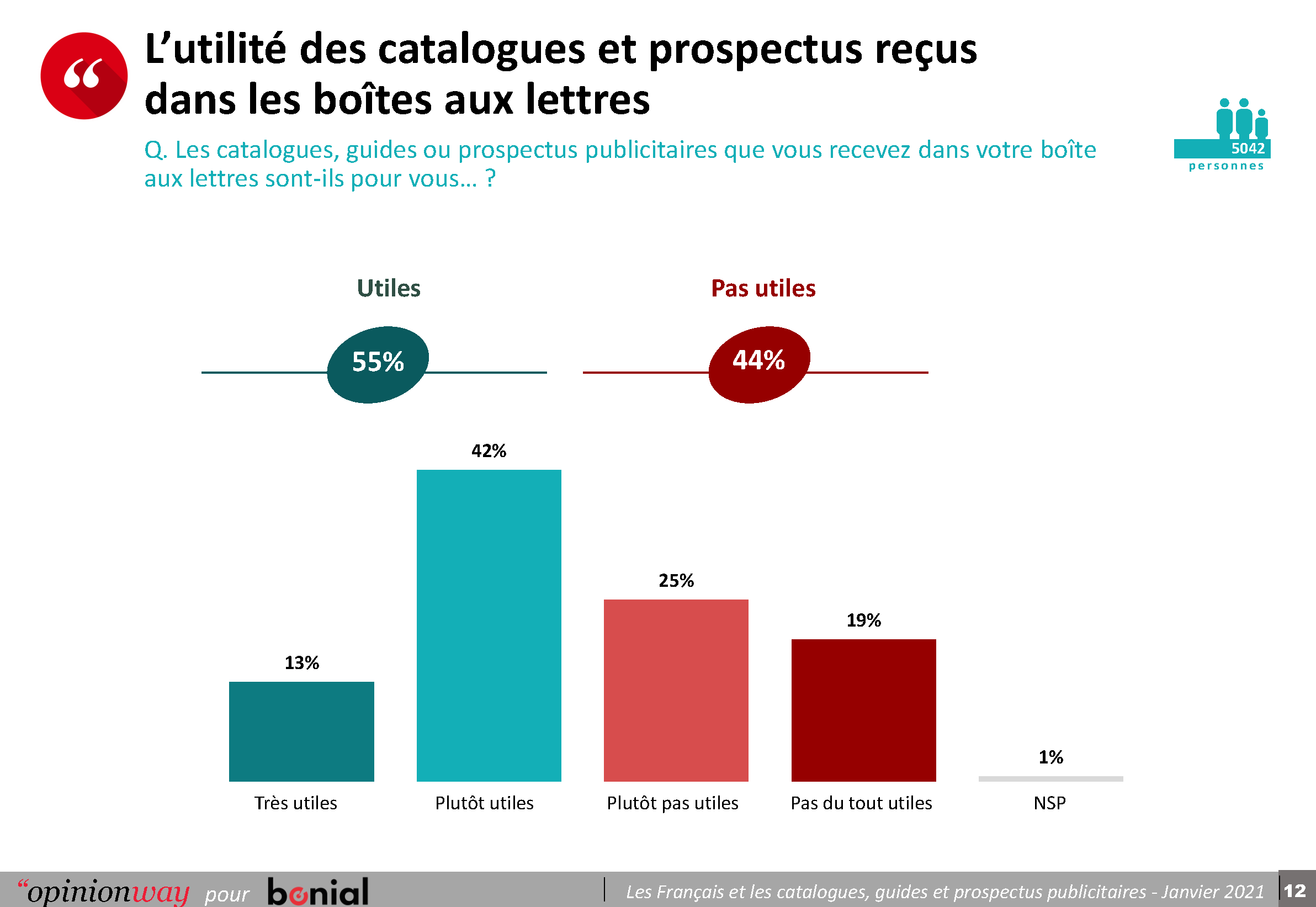 Copie de Opinionway pour Bonial - Les Français et les catalogues, guides et prospectus publicitaires - Janvier 2021_Page_12-png