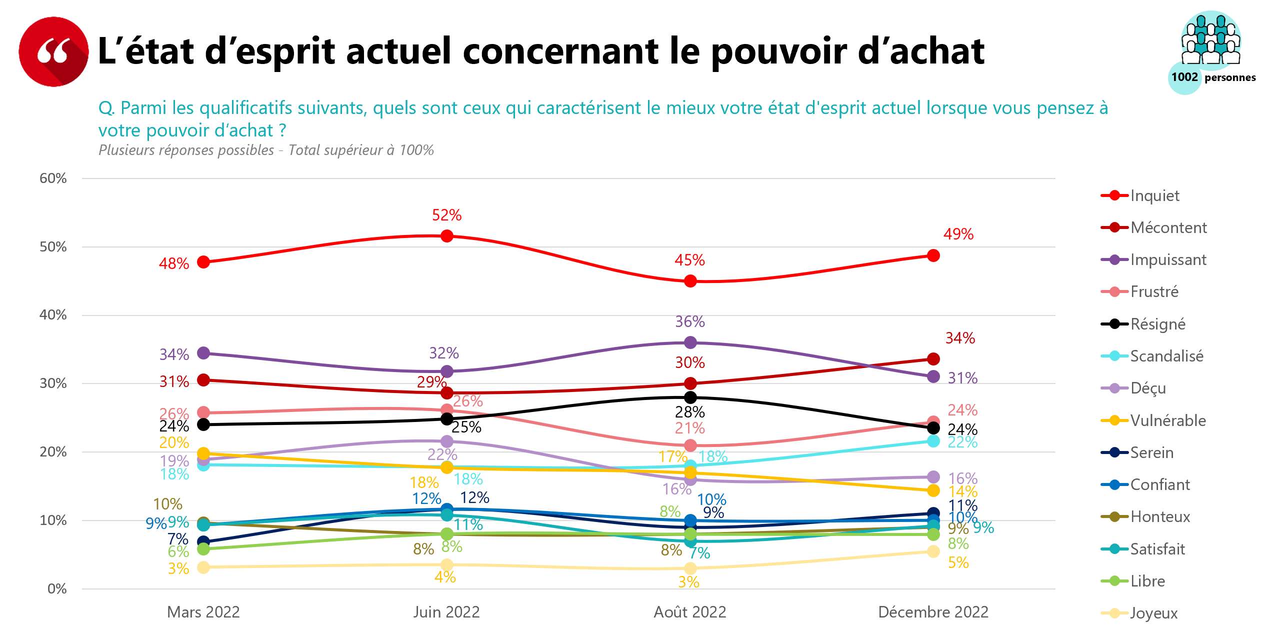 Evolution état desprit 2022