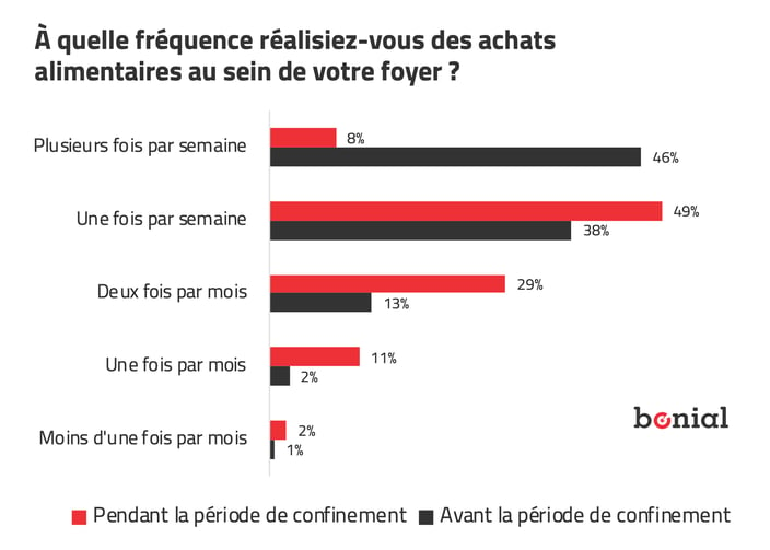 Frequence achat