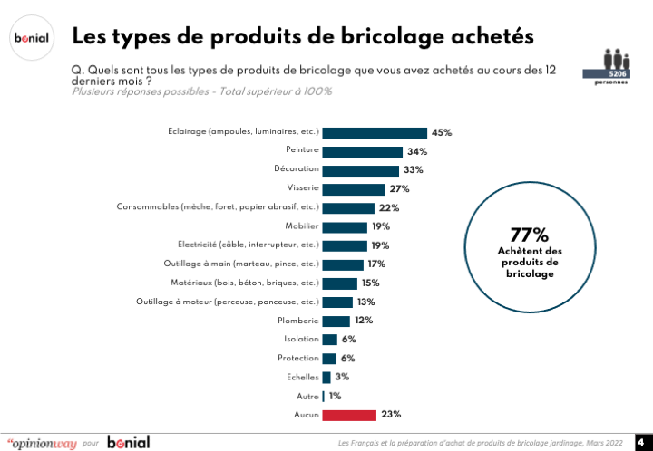 Les produits de bricolage les plus achetés