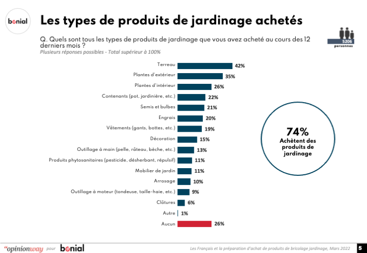 Les produits de jardinage les plus achetés