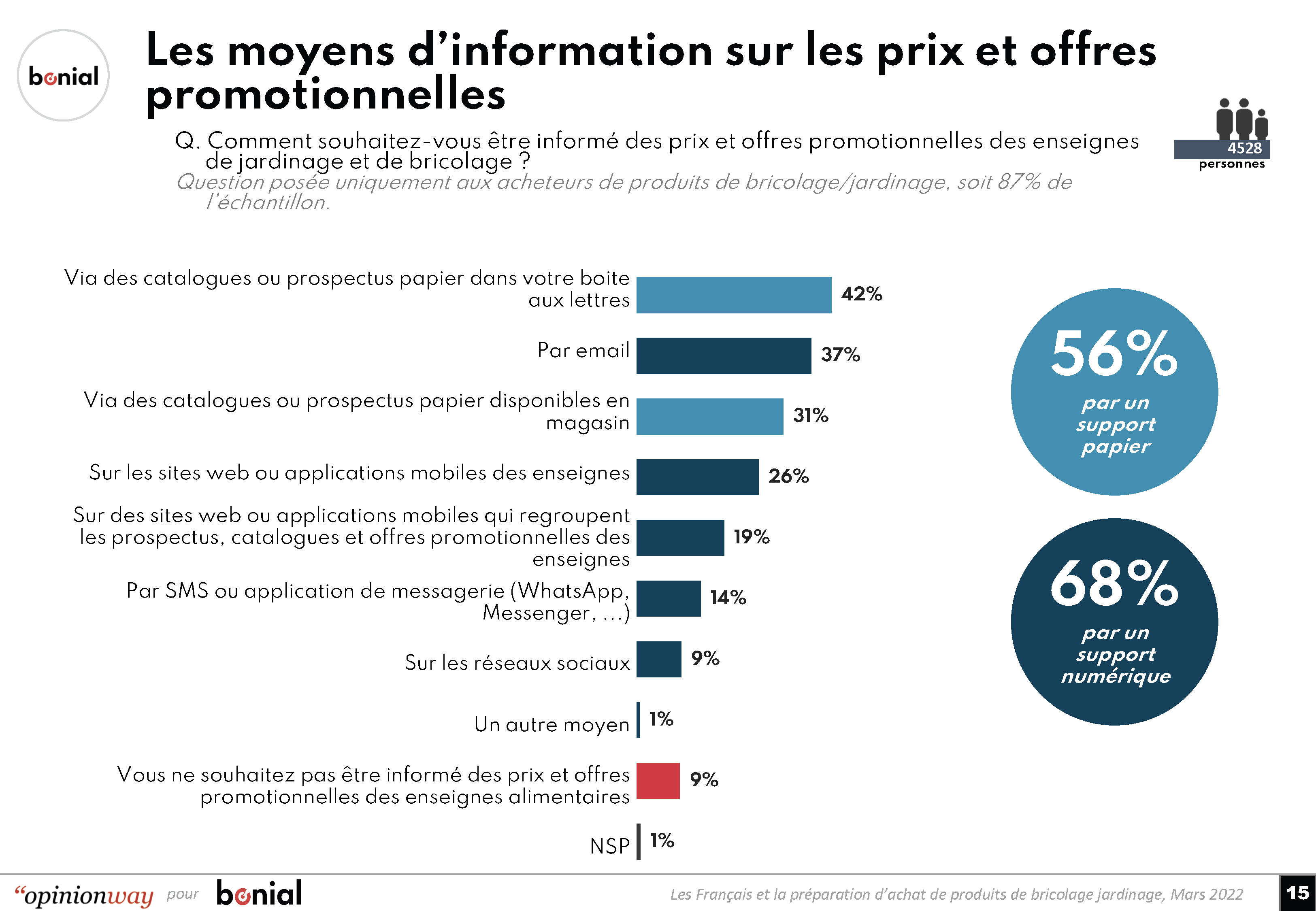 Survey - Les Français et la préparation dachat de produits de bricolage jardinage