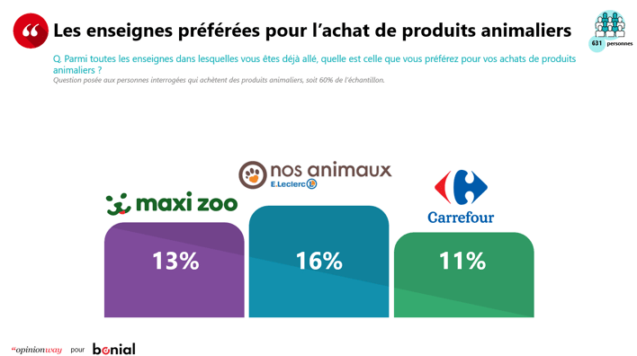 TOP enseignes_animaux_2024