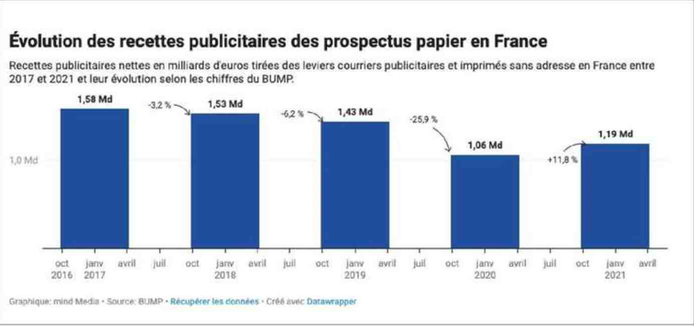 Évolution des recettes publicitaires des prospectus papier en France